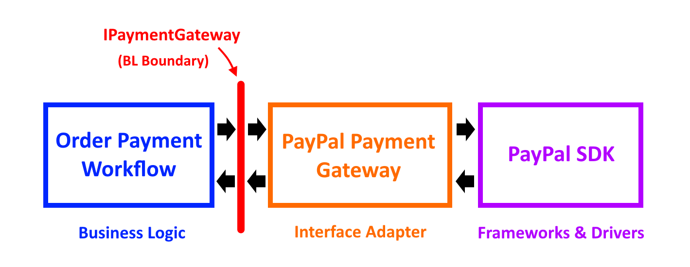 PaypalPaymentGateway