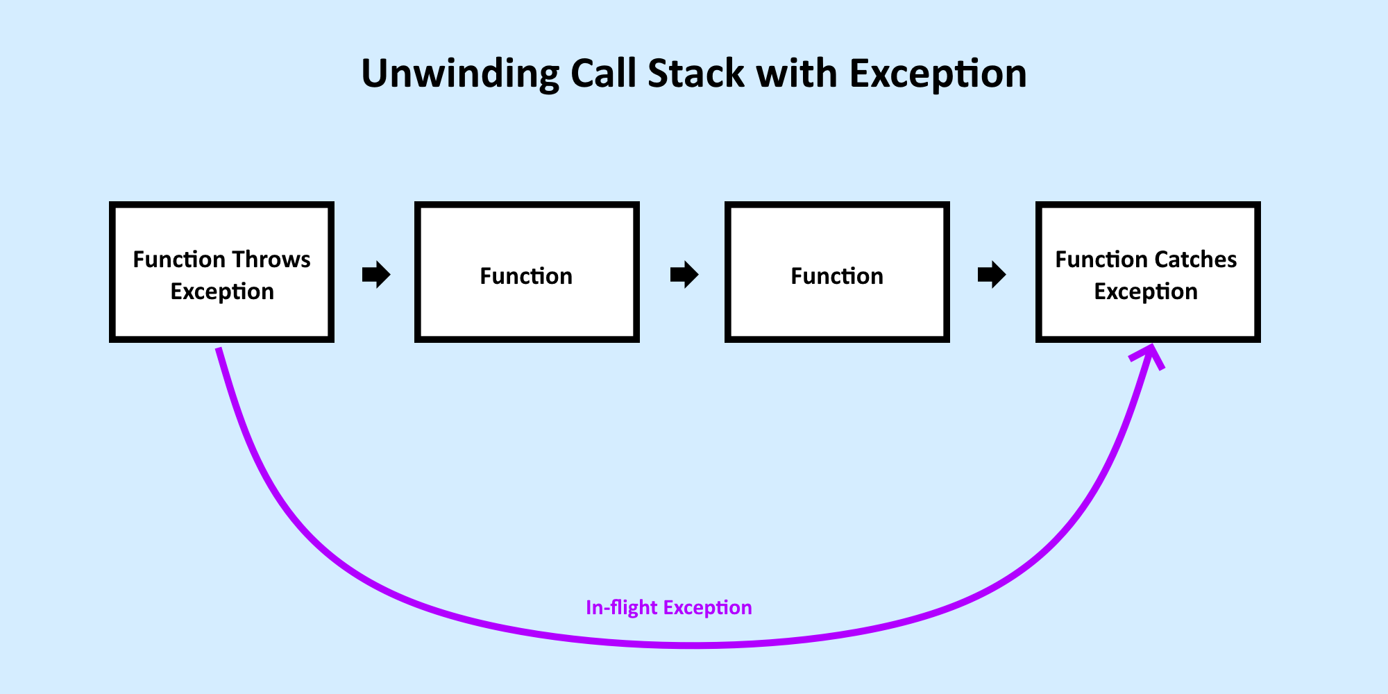 Unwinding Call Stack with Exception