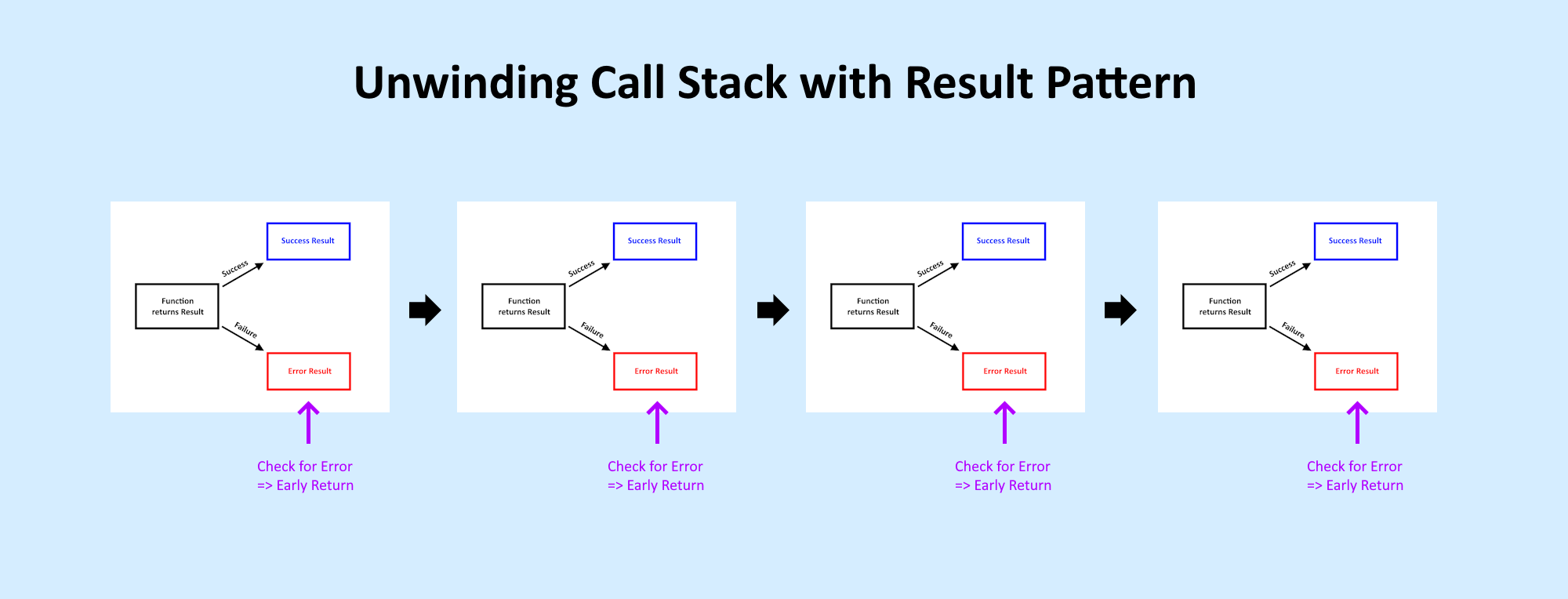 Unwinding Call Stack with Result Pattern