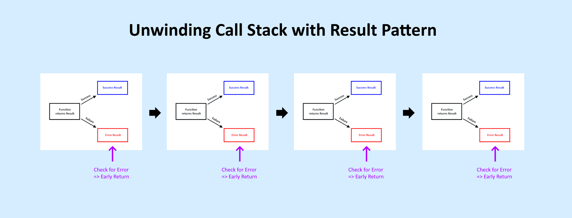 Unwinding Call Stack with Result Pattern