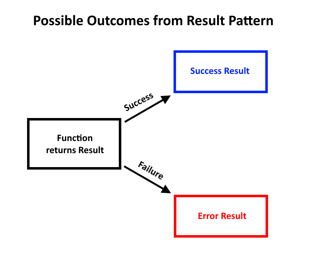 Possible Outcomes form Result Pattern