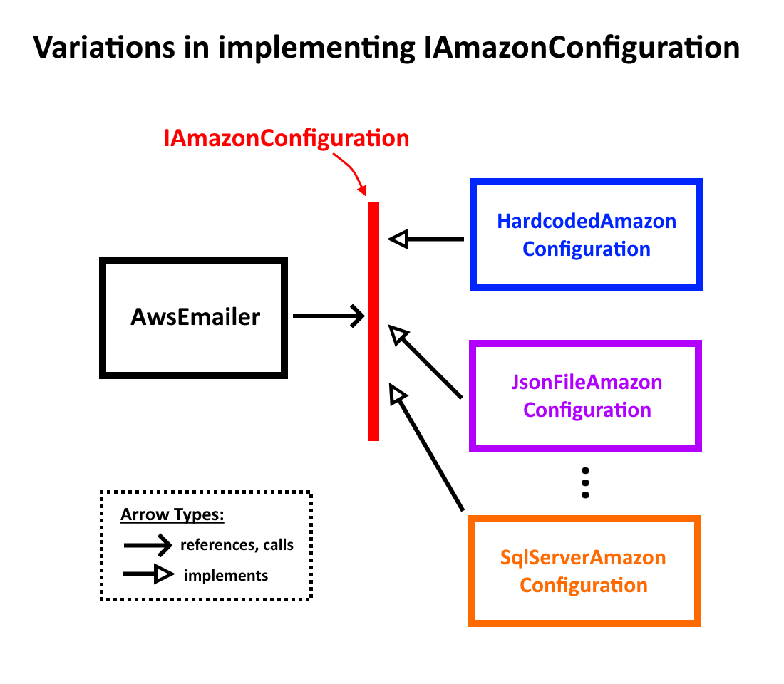 IAmazonConfiguration implementers